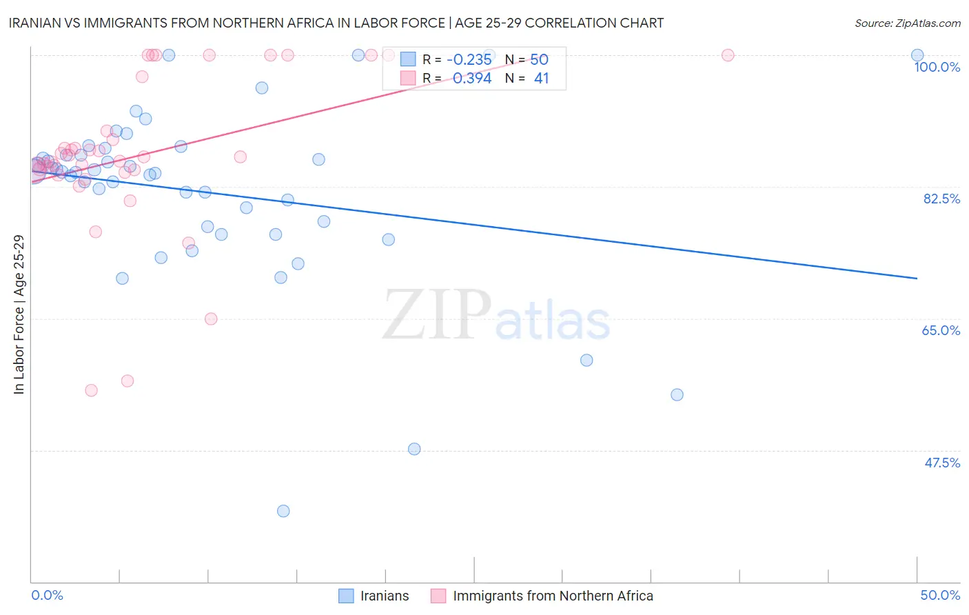 Iranian vs Immigrants from Northern Africa In Labor Force | Age 25-29