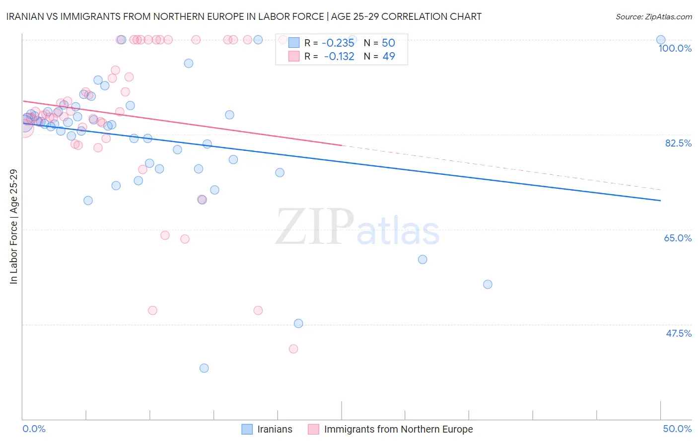 Iranian vs Immigrants from Northern Europe In Labor Force | Age 25-29