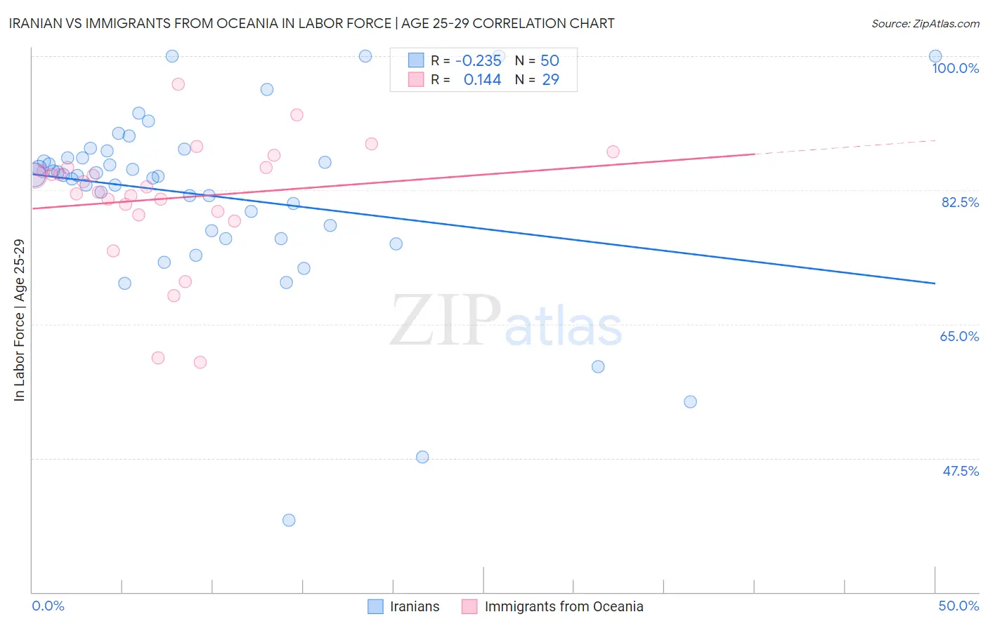 Iranian vs Immigrants from Oceania In Labor Force | Age 25-29