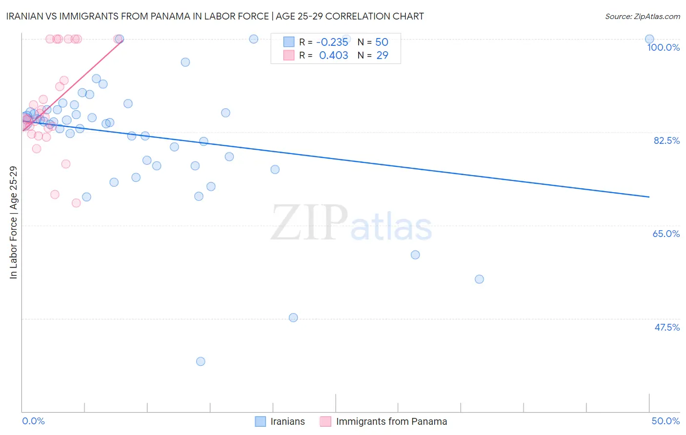 Iranian vs Immigrants from Panama In Labor Force | Age 25-29