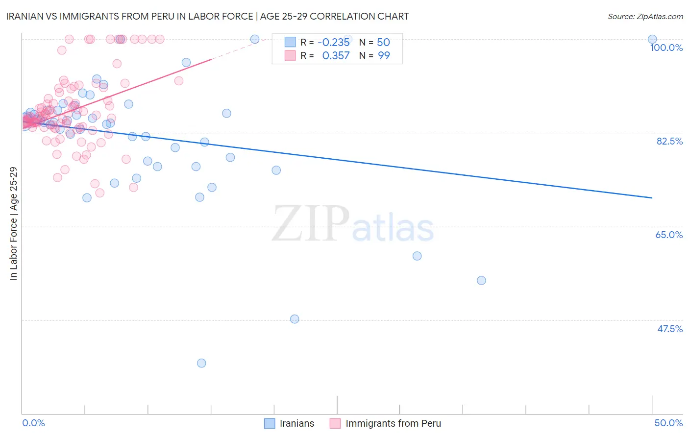 Iranian vs Immigrants from Peru In Labor Force | Age 25-29