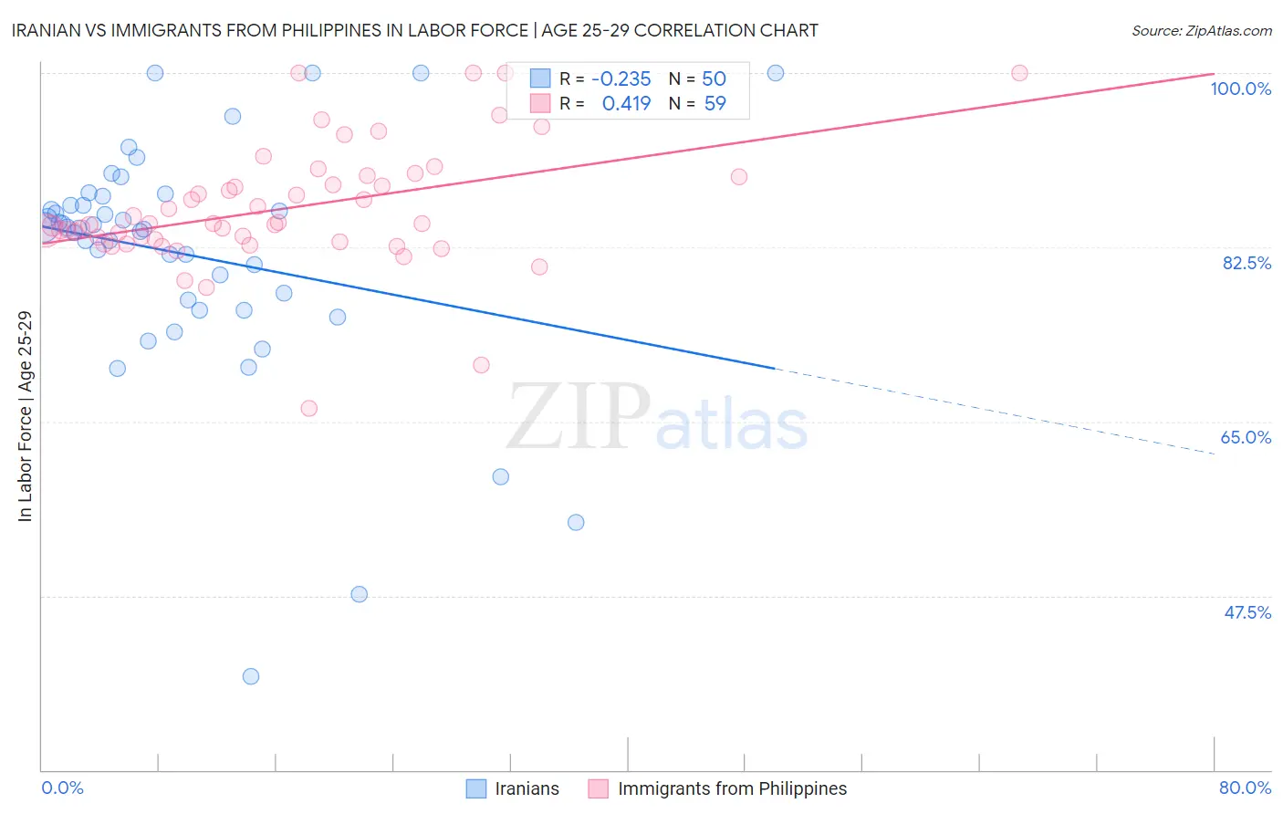 Iranian vs Immigrants from Philippines In Labor Force | Age 25-29