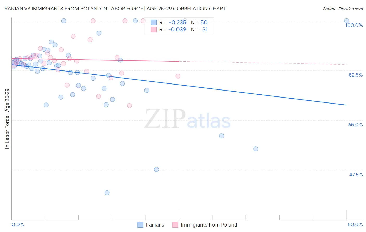 Iranian vs Immigrants from Poland In Labor Force | Age 25-29