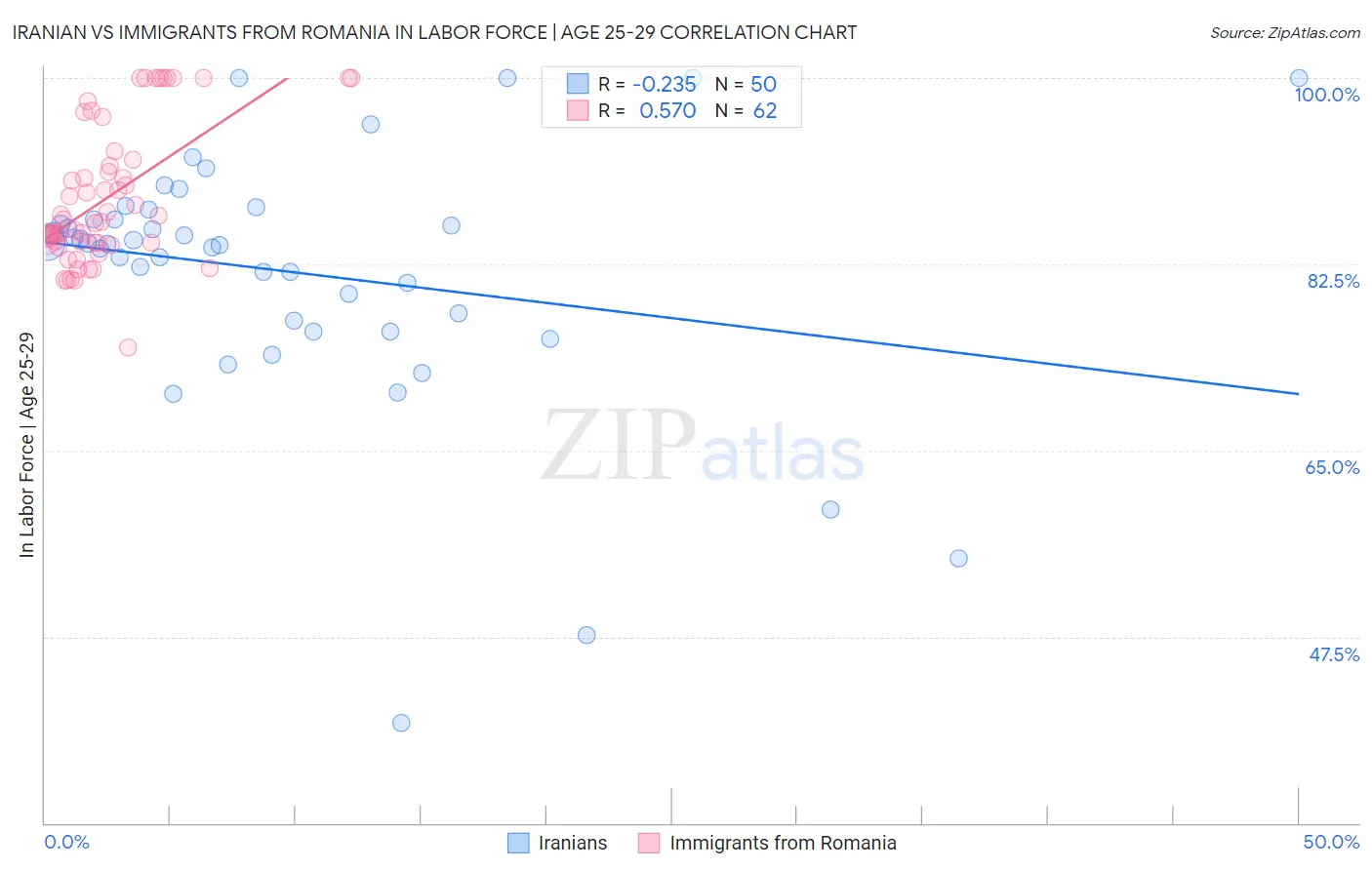 Iranian vs Immigrants from Romania In Labor Force | Age 25-29