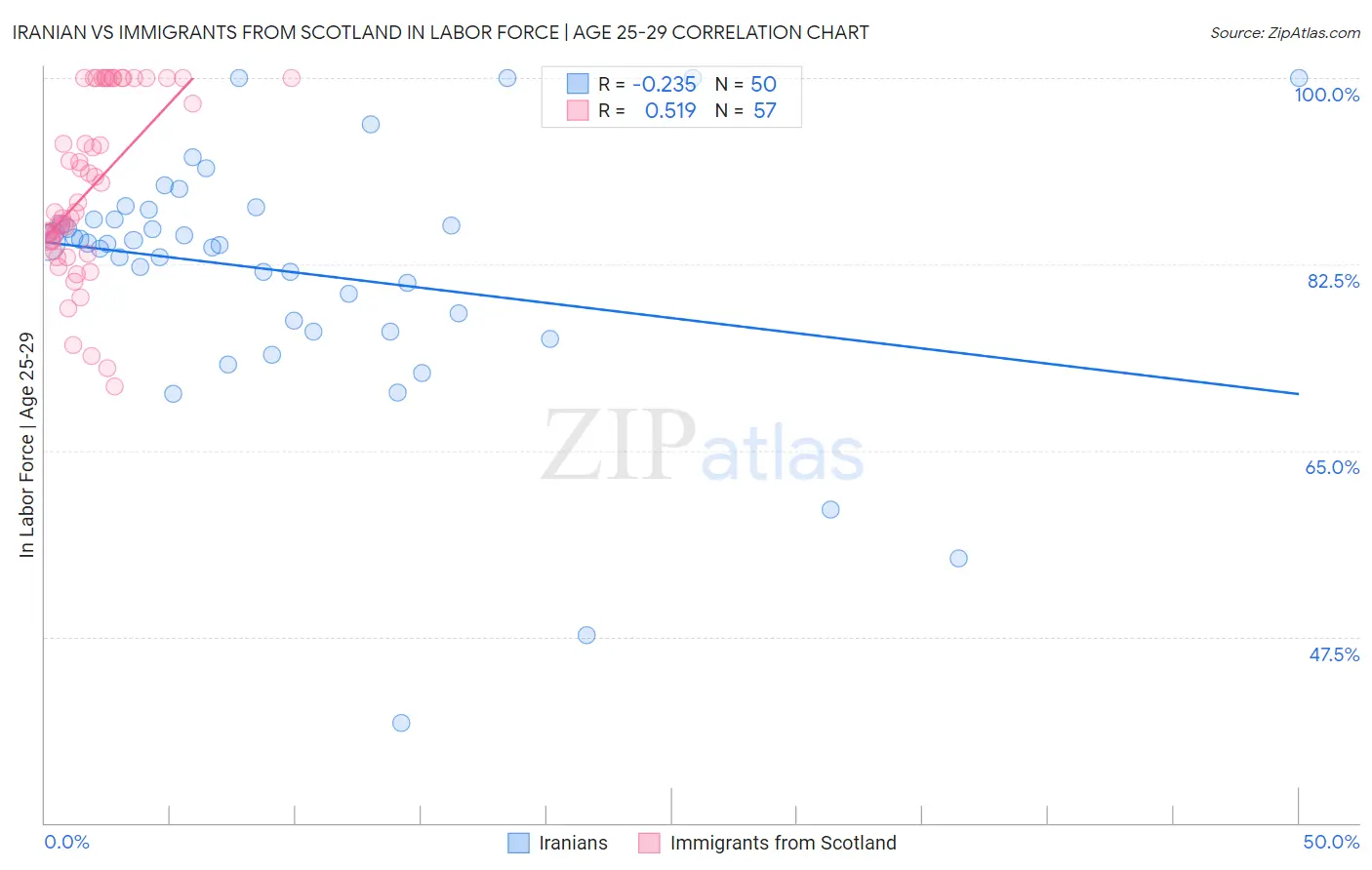 Iranian vs Immigrants from Scotland In Labor Force | Age 25-29