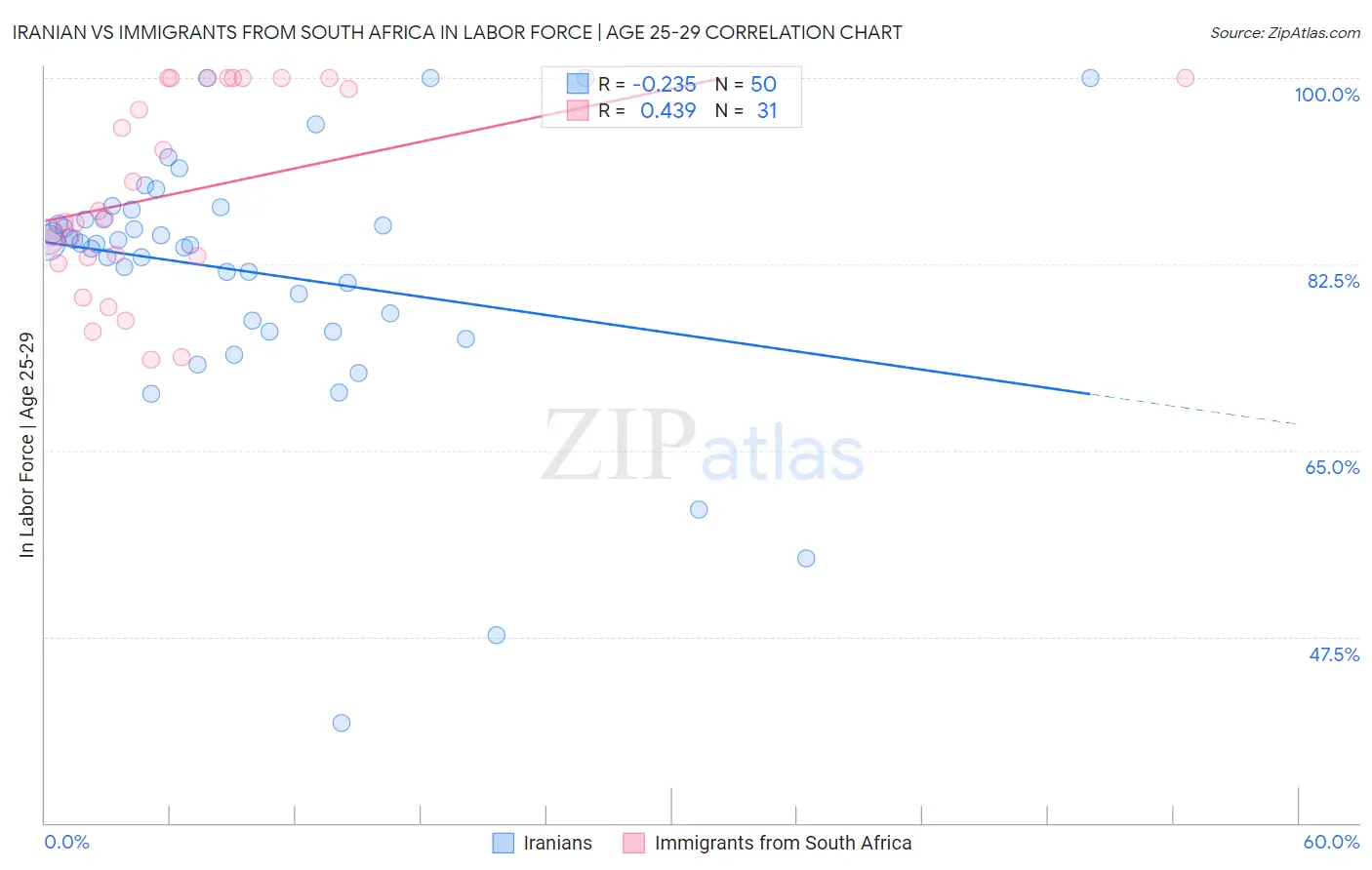 Iranian vs Immigrants from South Africa In Labor Force | Age 25-29