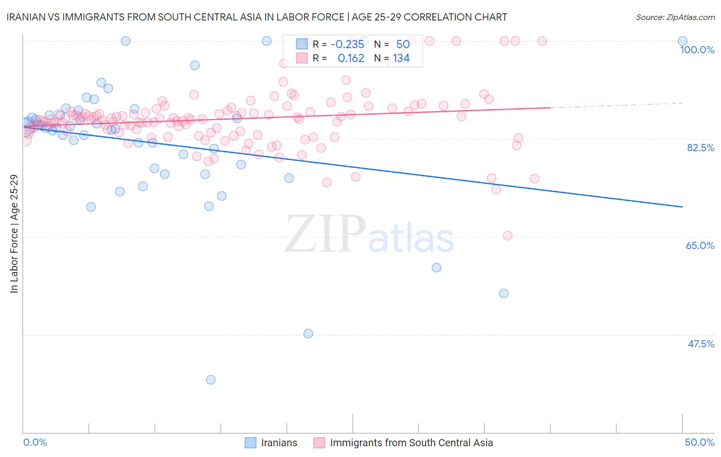 Iranian vs Immigrants from South Central Asia In Labor Force | Age 25-29