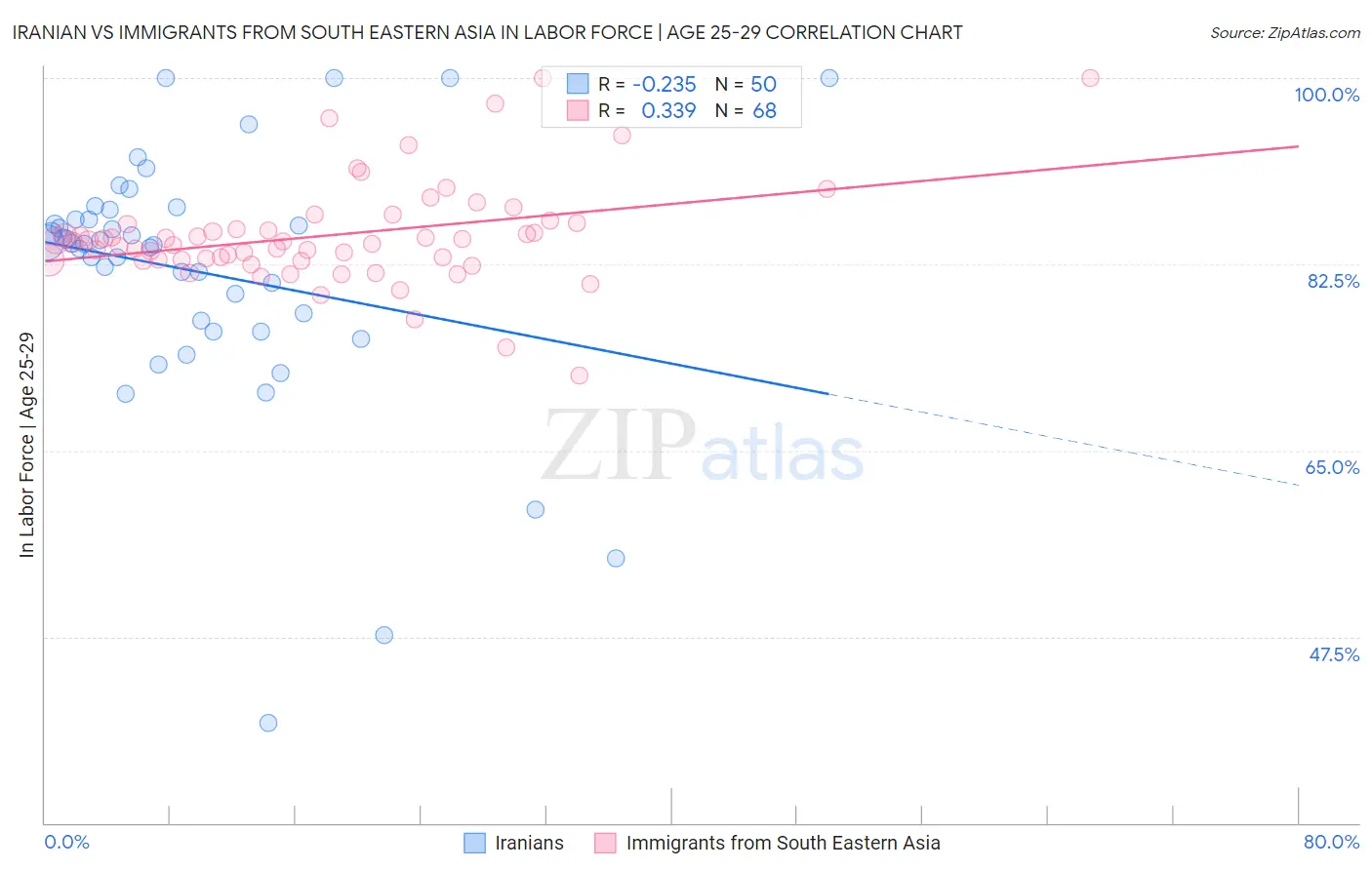 Iranian vs Immigrants from South Eastern Asia In Labor Force | Age 25-29
