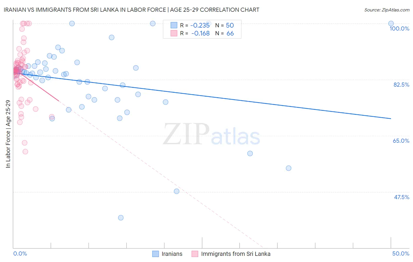 Iranian vs Immigrants from Sri Lanka In Labor Force | Age 25-29