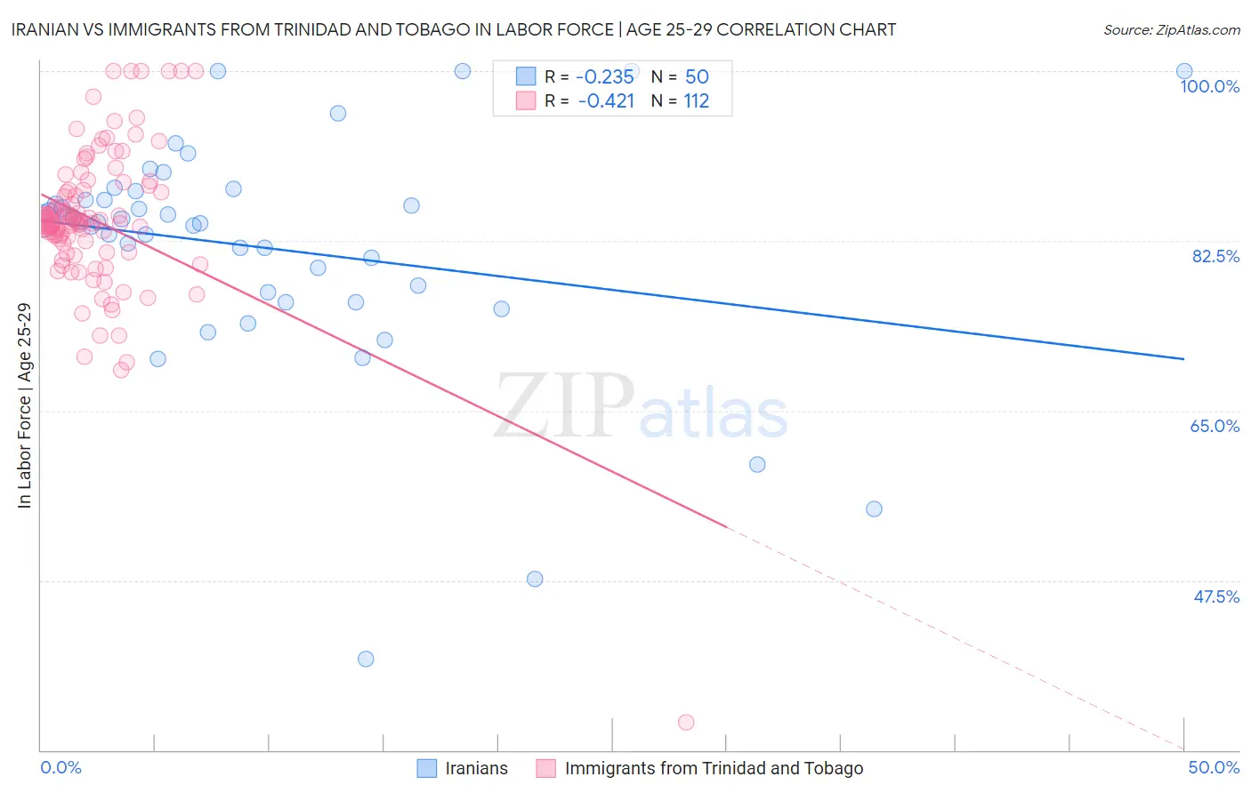 Iranian vs Immigrants from Trinidad and Tobago In Labor Force | Age 25-29
