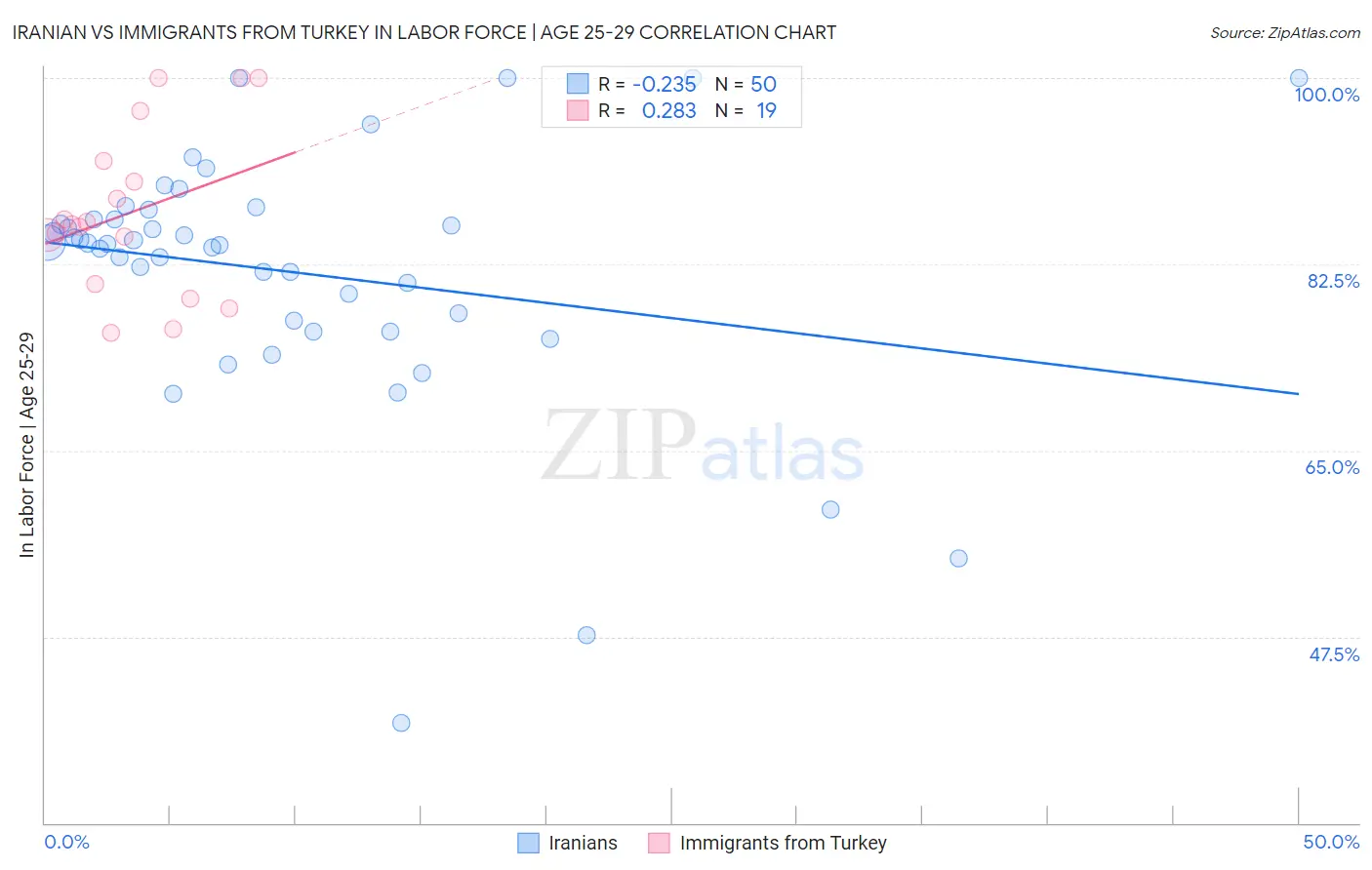 Iranian vs Immigrants from Turkey In Labor Force | Age 25-29