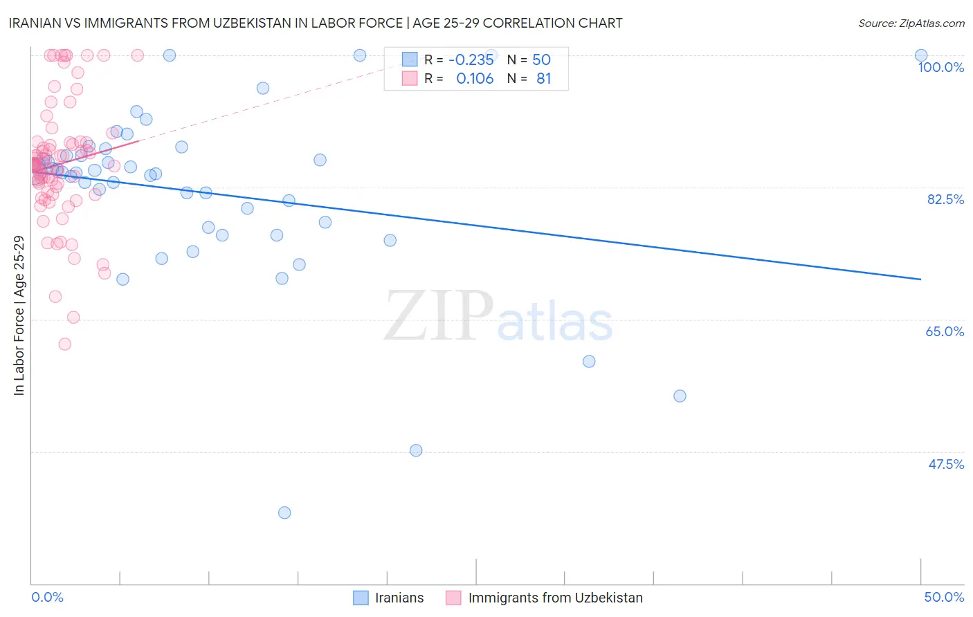 Iranian vs Immigrants from Uzbekistan In Labor Force | Age 25-29