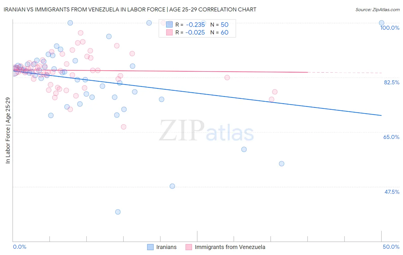 Iranian vs Immigrants from Venezuela In Labor Force | Age 25-29
