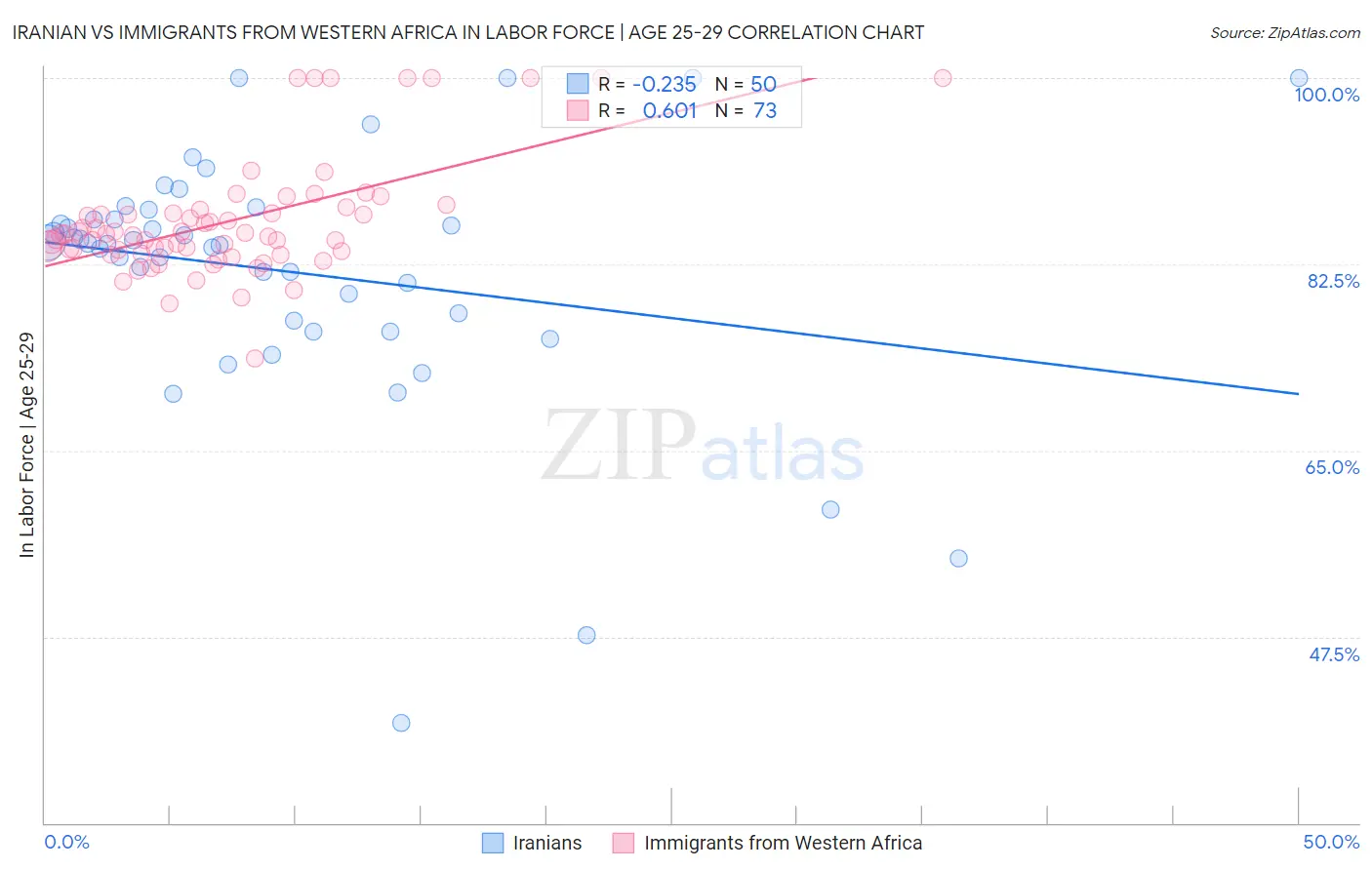 Iranian vs Immigrants from Western Africa In Labor Force | Age 25-29