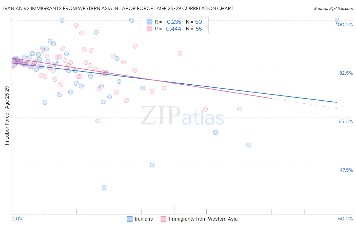 Iranian vs Immigrants from Western Asia In Labor Force | Age 25-29