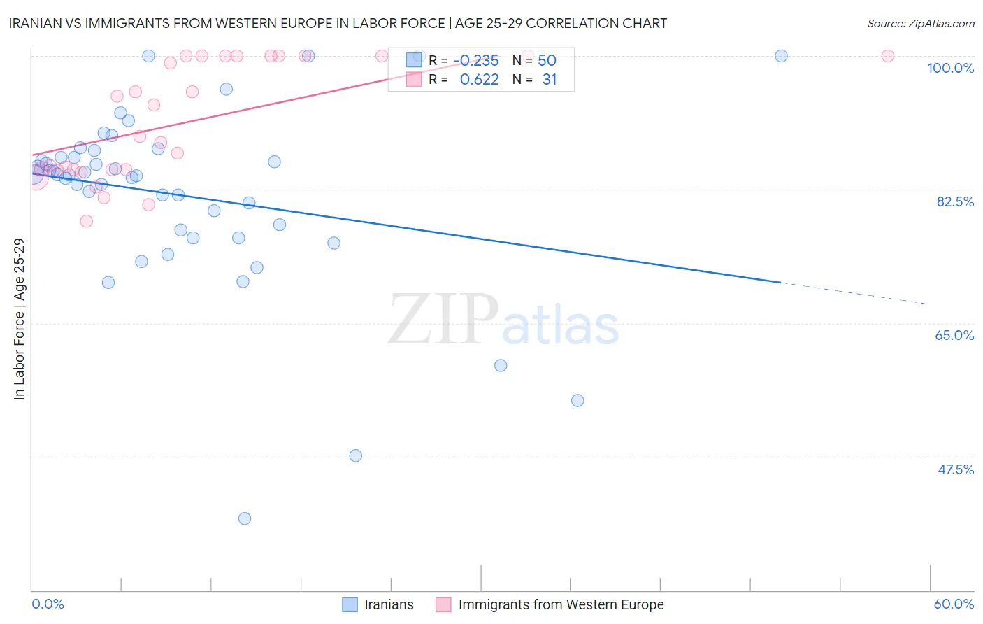 Iranian vs Immigrants from Western Europe In Labor Force | Age 25-29