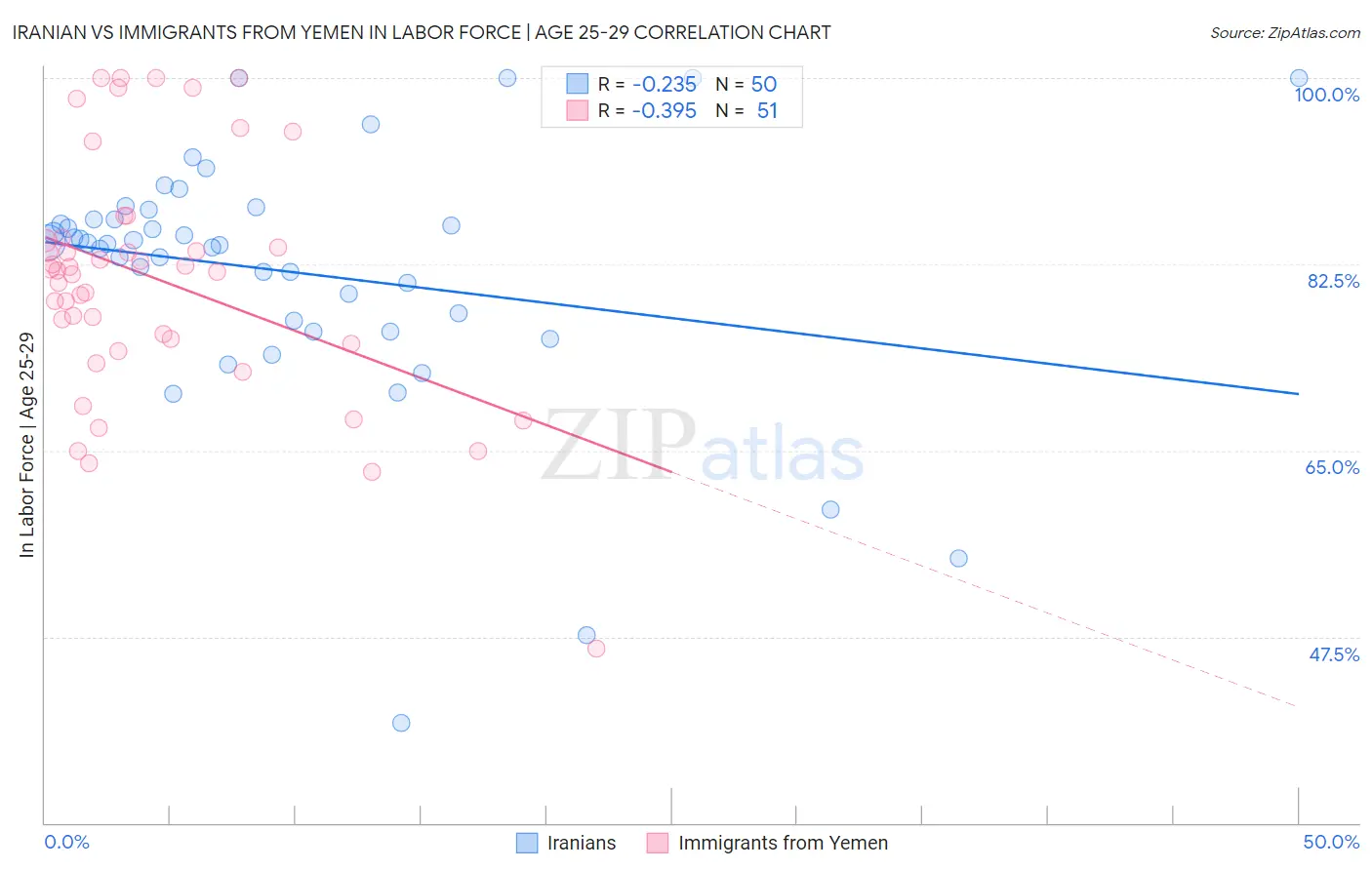 Iranian vs Immigrants from Yemen In Labor Force | Age 25-29