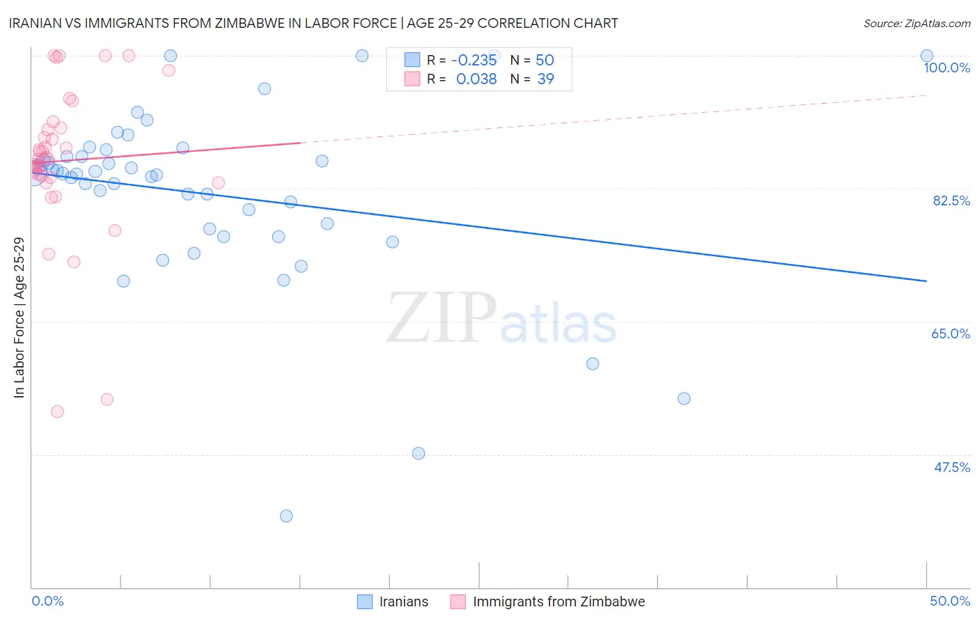 Iranian vs Immigrants from Zimbabwe In Labor Force | Age 25-29