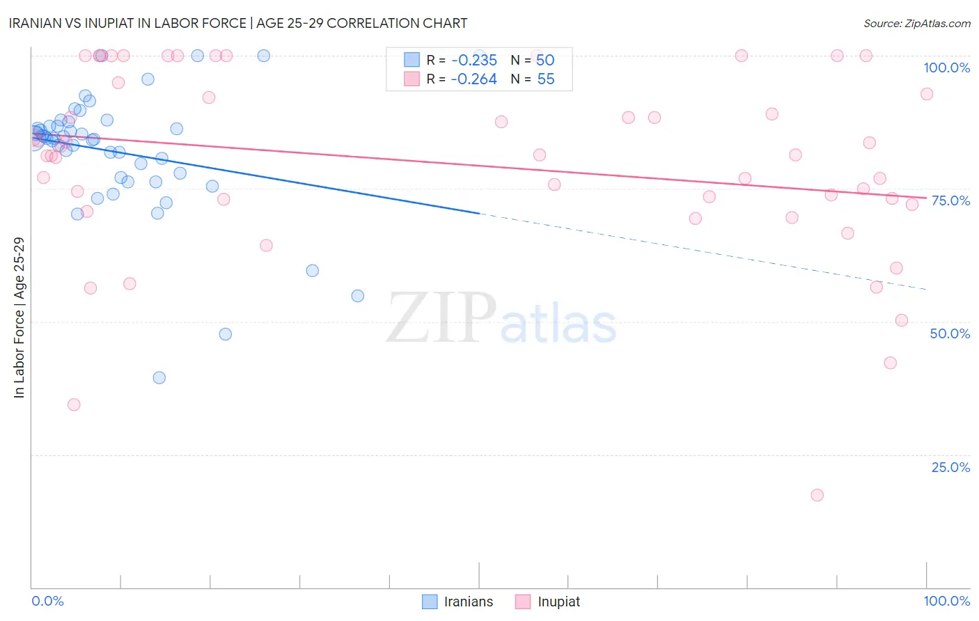 Iranian vs Inupiat In Labor Force | Age 25-29
