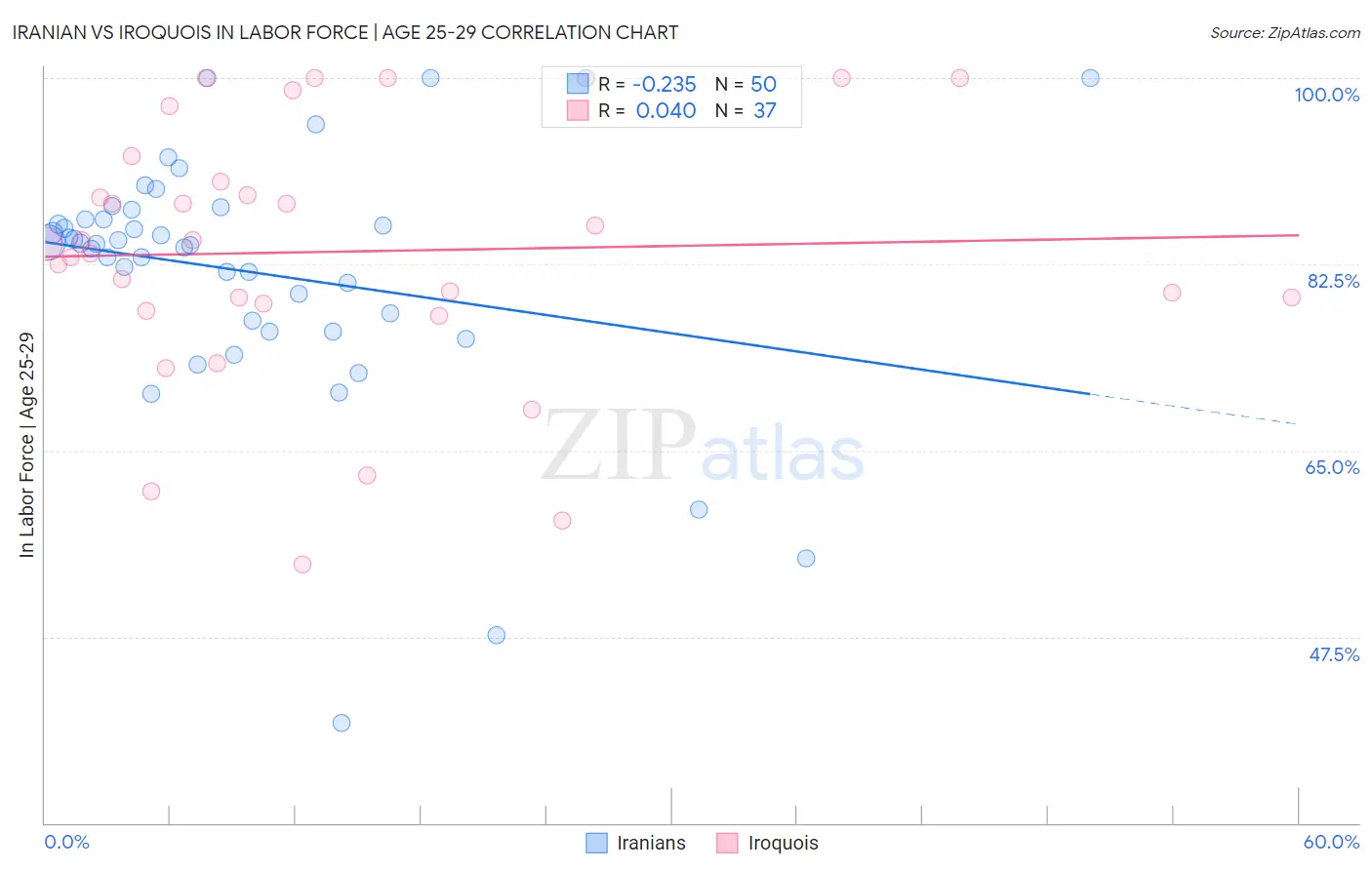 Iranian vs Iroquois In Labor Force | Age 25-29