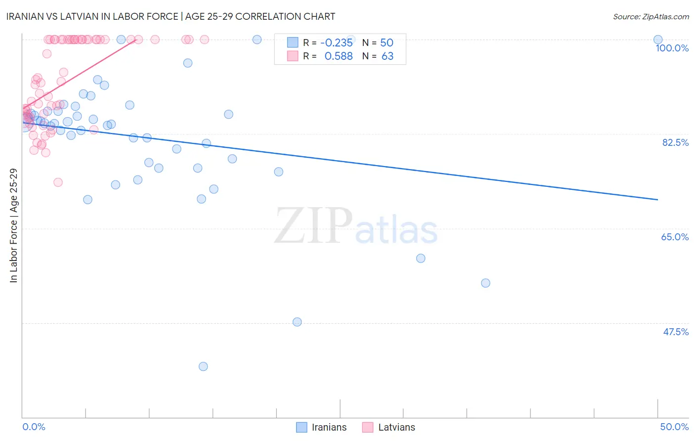 Iranian vs Latvian In Labor Force | Age 25-29