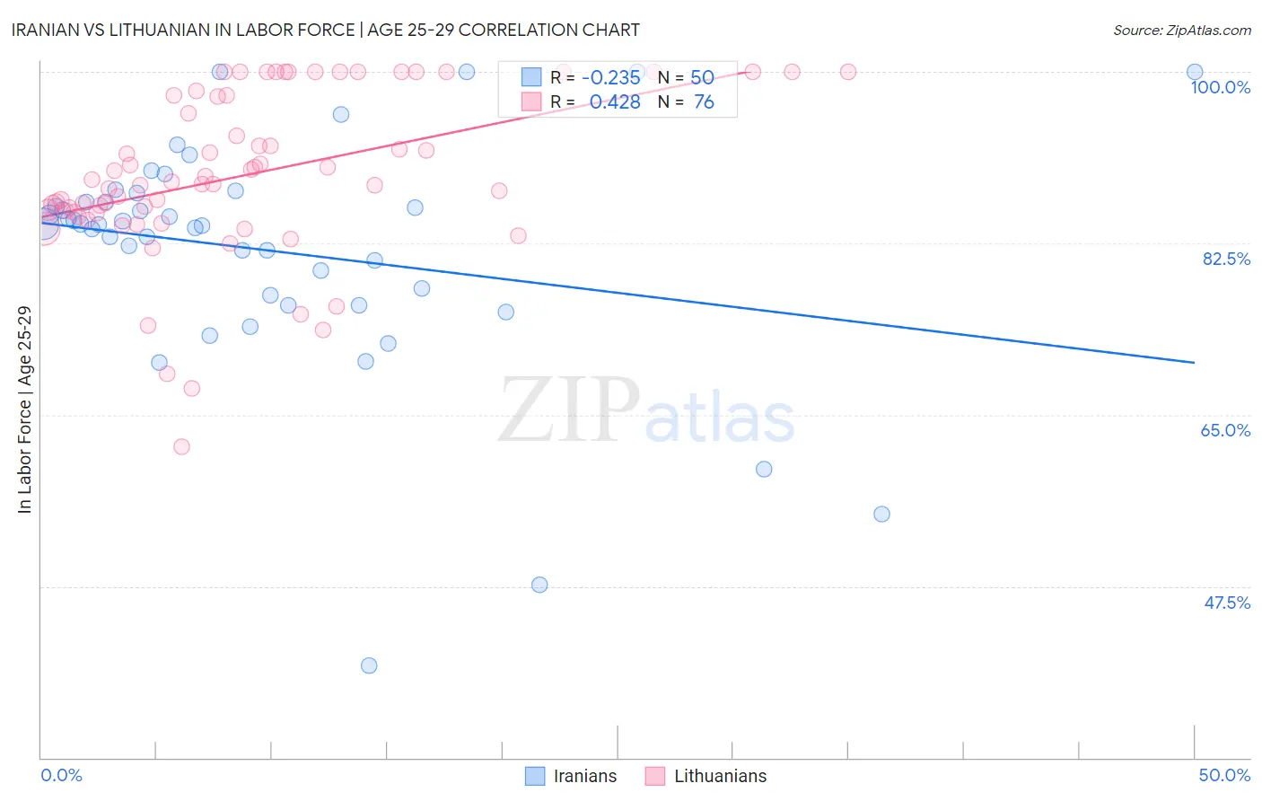 Iranian vs Lithuanian In Labor Force | Age 25-29