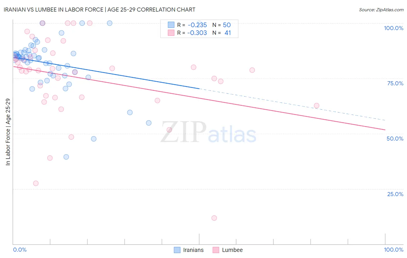 Iranian vs Lumbee In Labor Force | Age 25-29