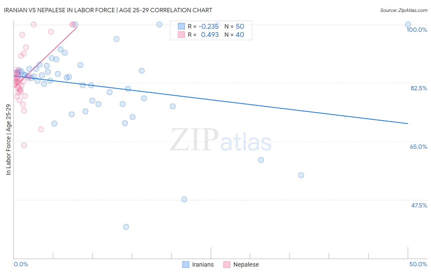 Iranian vs Nepalese In Labor Force | Age 25-29