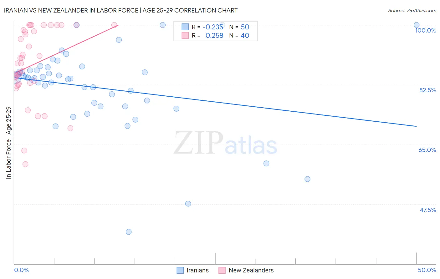 Iranian vs New Zealander In Labor Force | Age 25-29