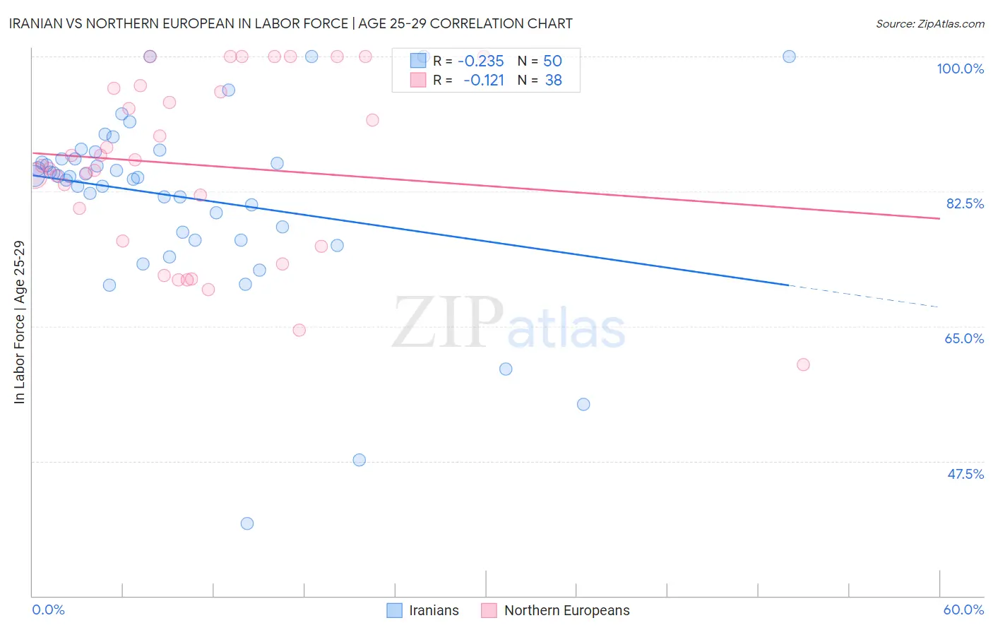 Iranian vs Northern European In Labor Force | Age 25-29
