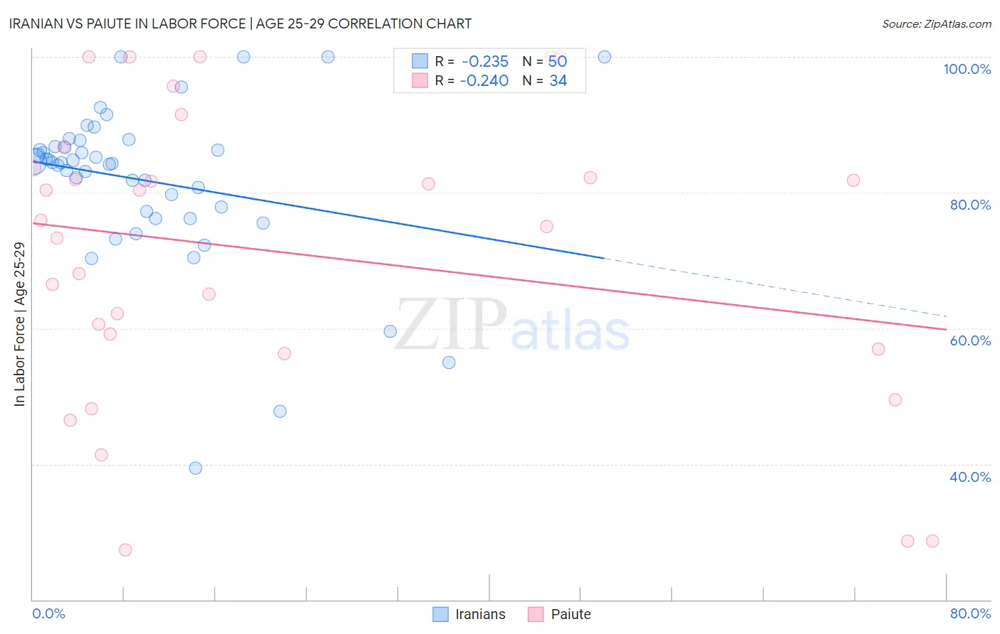 Iranian vs Paiute In Labor Force | Age 25-29