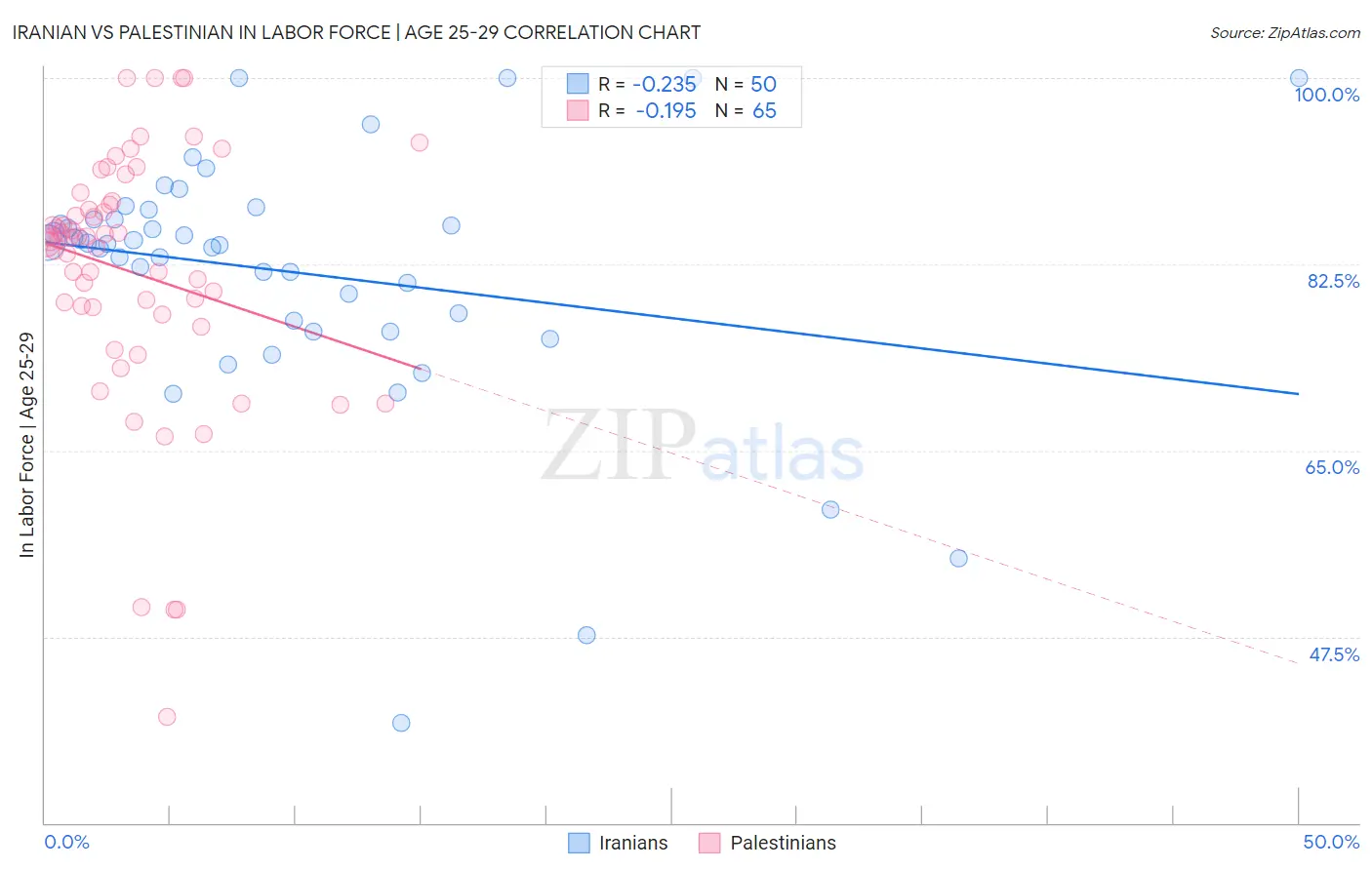 Iranian vs Palestinian In Labor Force | Age 25-29