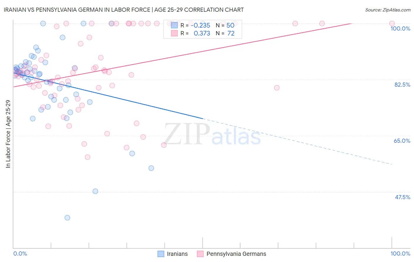 Iranian vs Pennsylvania German In Labor Force | Age 25-29
