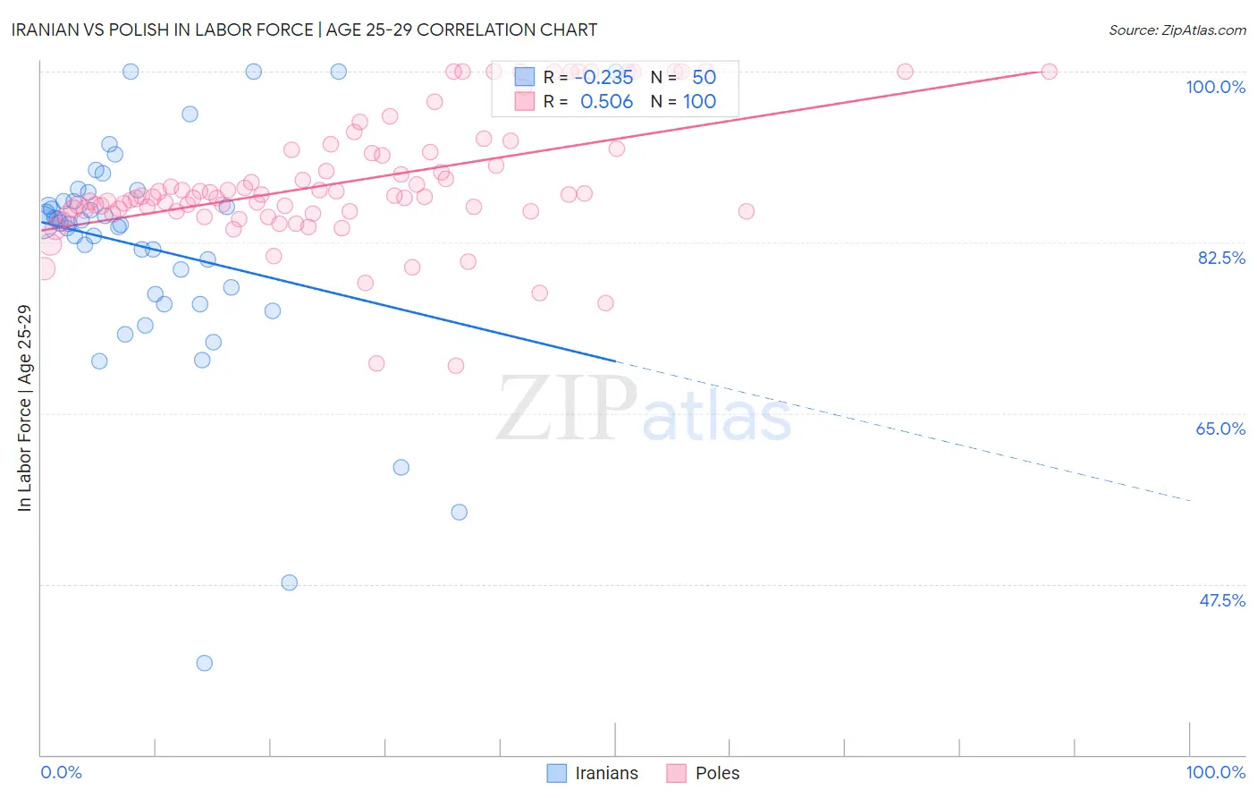Iranian vs Polish In Labor Force | Age 25-29