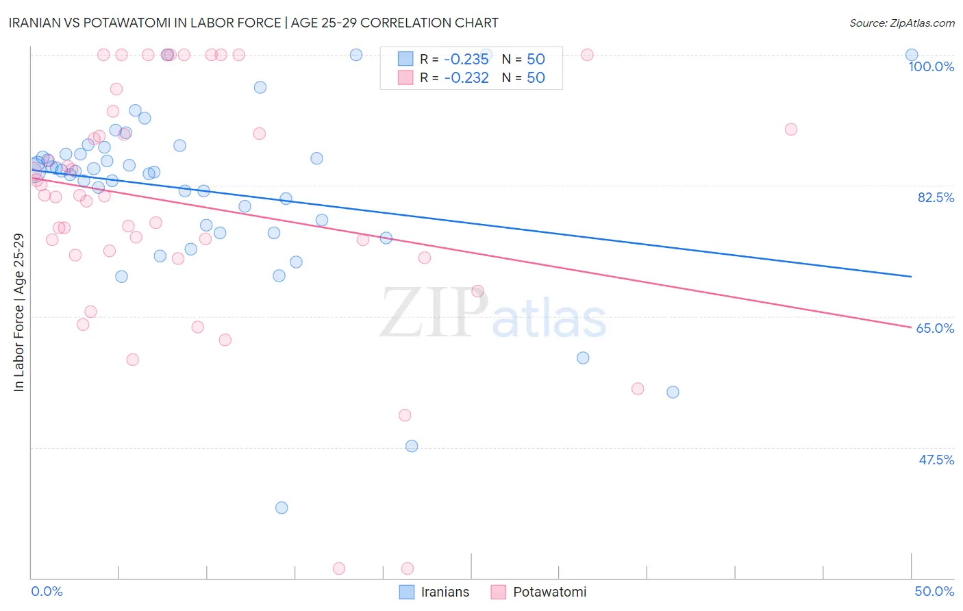 Iranian vs Potawatomi In Labor Force | Age 25-29