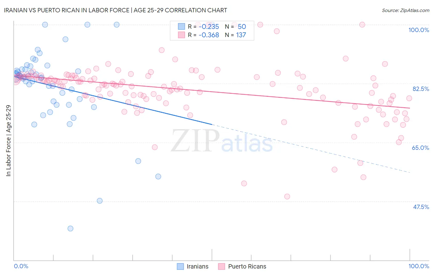 Iranian vs Puerto Rican In Labor Force | Age 25-29