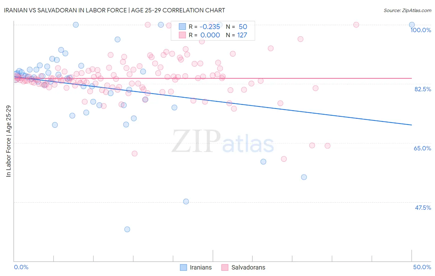 Iranian vs Salvadoran In Labor Force | Age 25-29