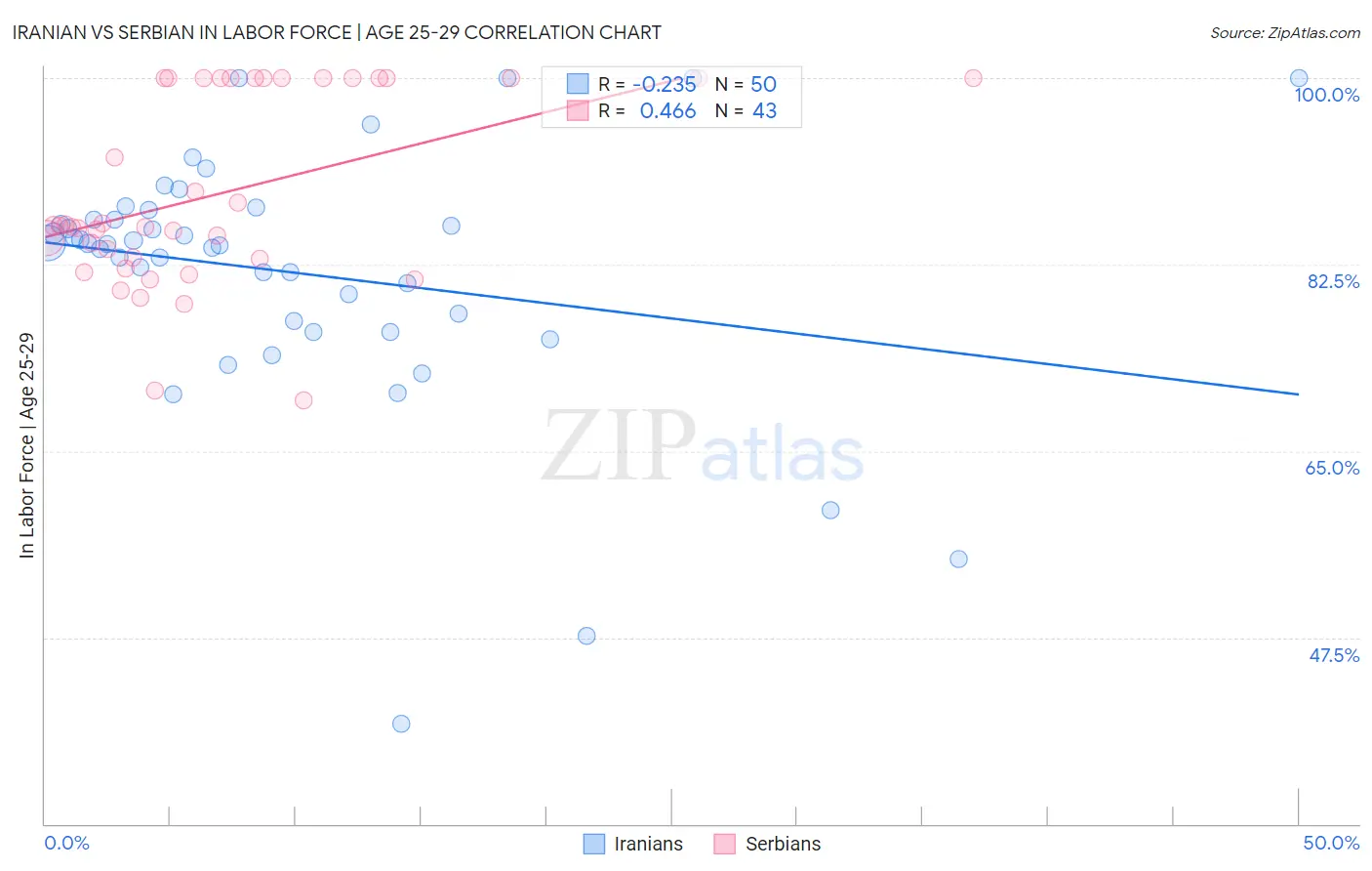 Iranian vs Serbian In Labor Force | Age 25-29