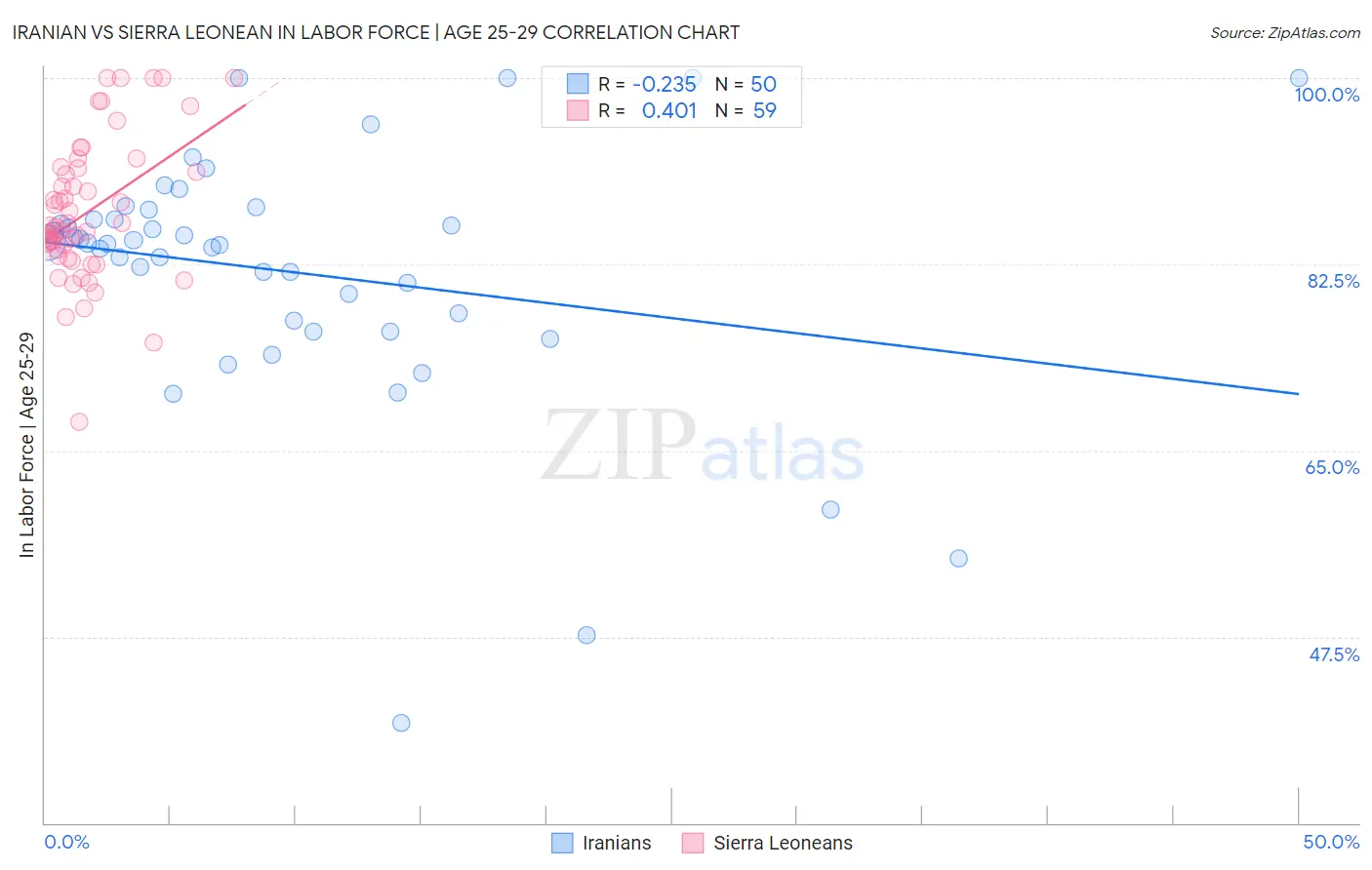 Iranian vs Sierra Leonean In Labor Force | Age 25-29