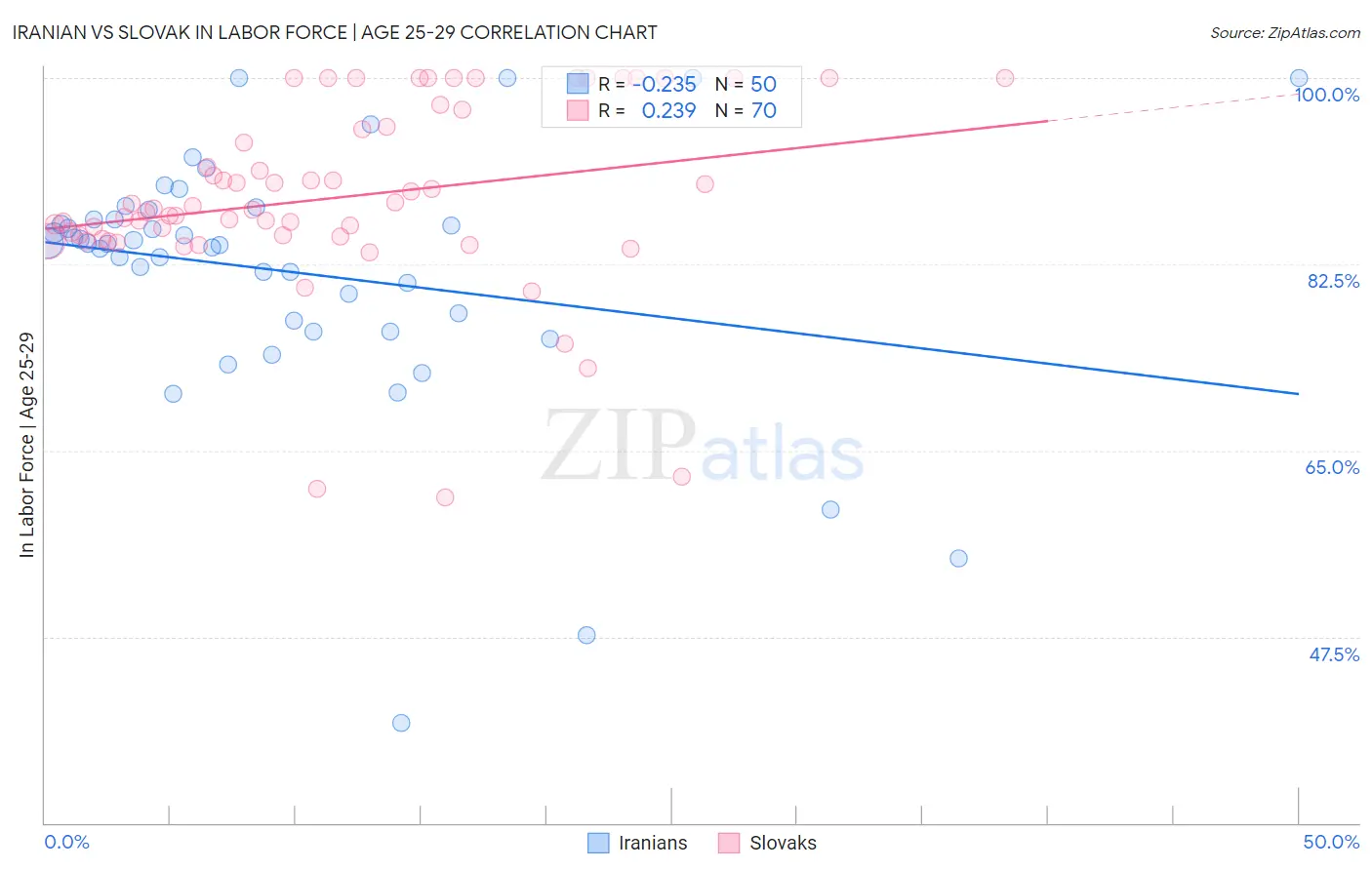 Iranian vs Slovak In Labor Force | Age 25-29