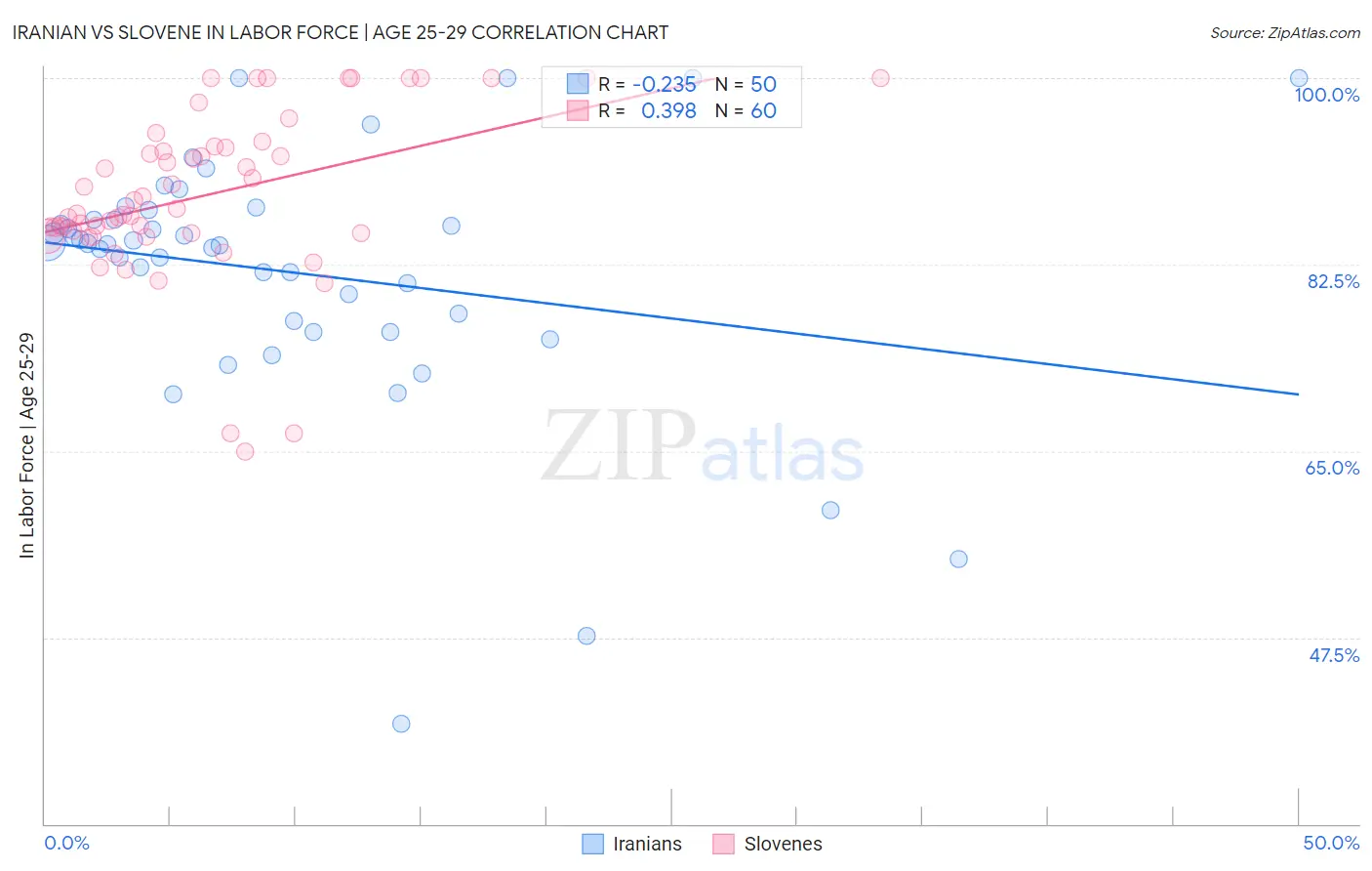 Iranian vs Slovene In Labor Force | Age 25-29