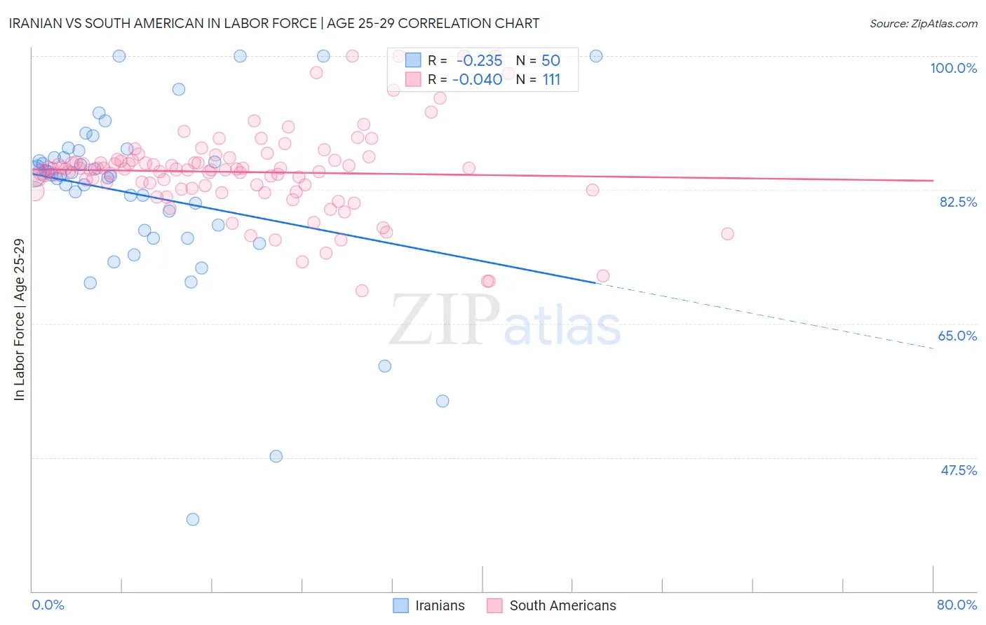 Iranian vs South American In Labor Force | Age 25-29