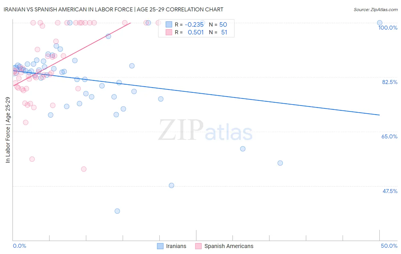 Iranian vs Spanish American In Labor Force | Age 25-29