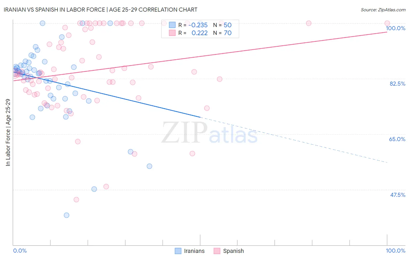 Iranian vs Spanish In Labor Force | Age 25-29