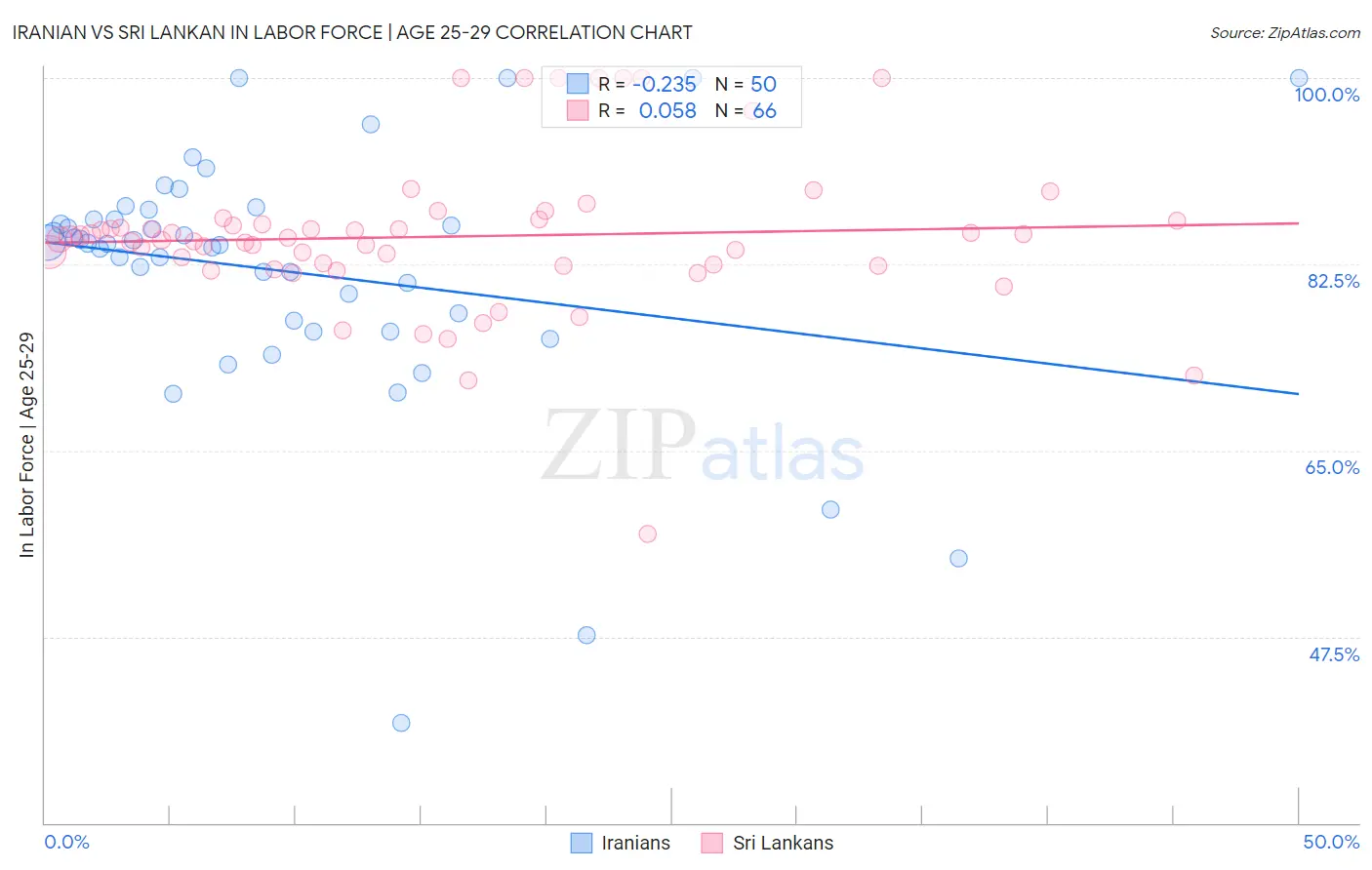Iranian vs Sri Lankan In Labor Force | Age 25-29