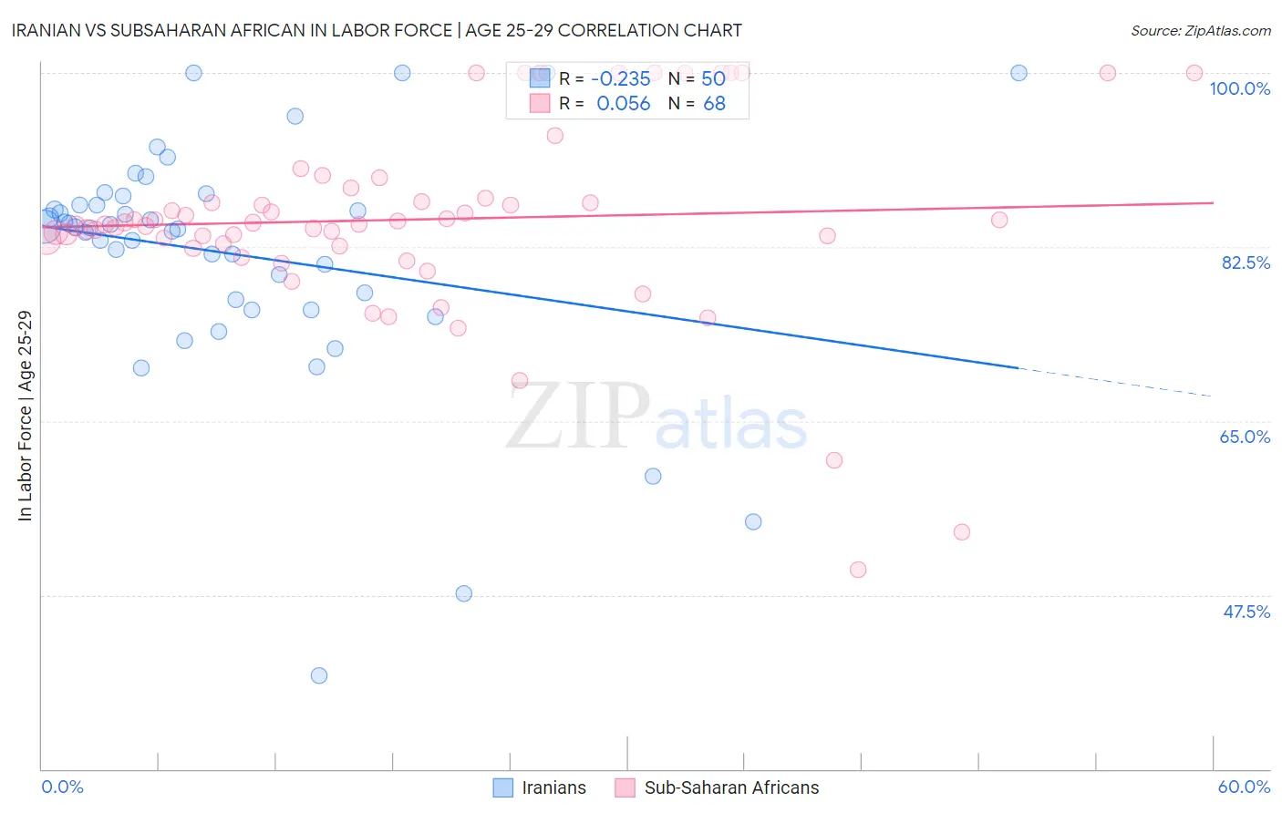 Iranian vs Subsaharan African In Labor Force | Age 25-29