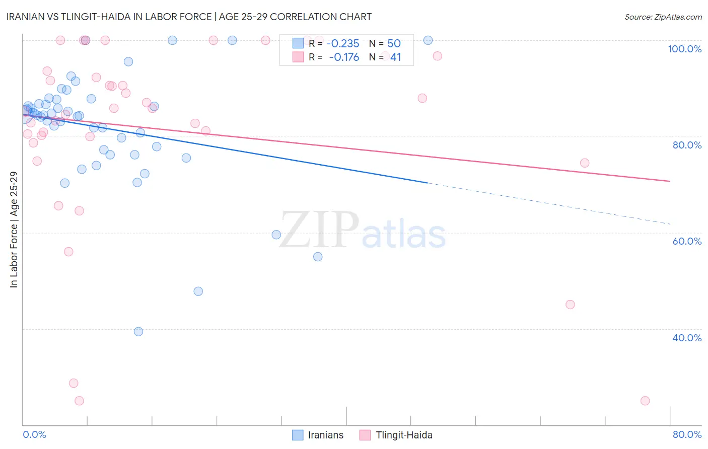 Iranian vs Tlingit-Haida In Labor Force | Age 25-29