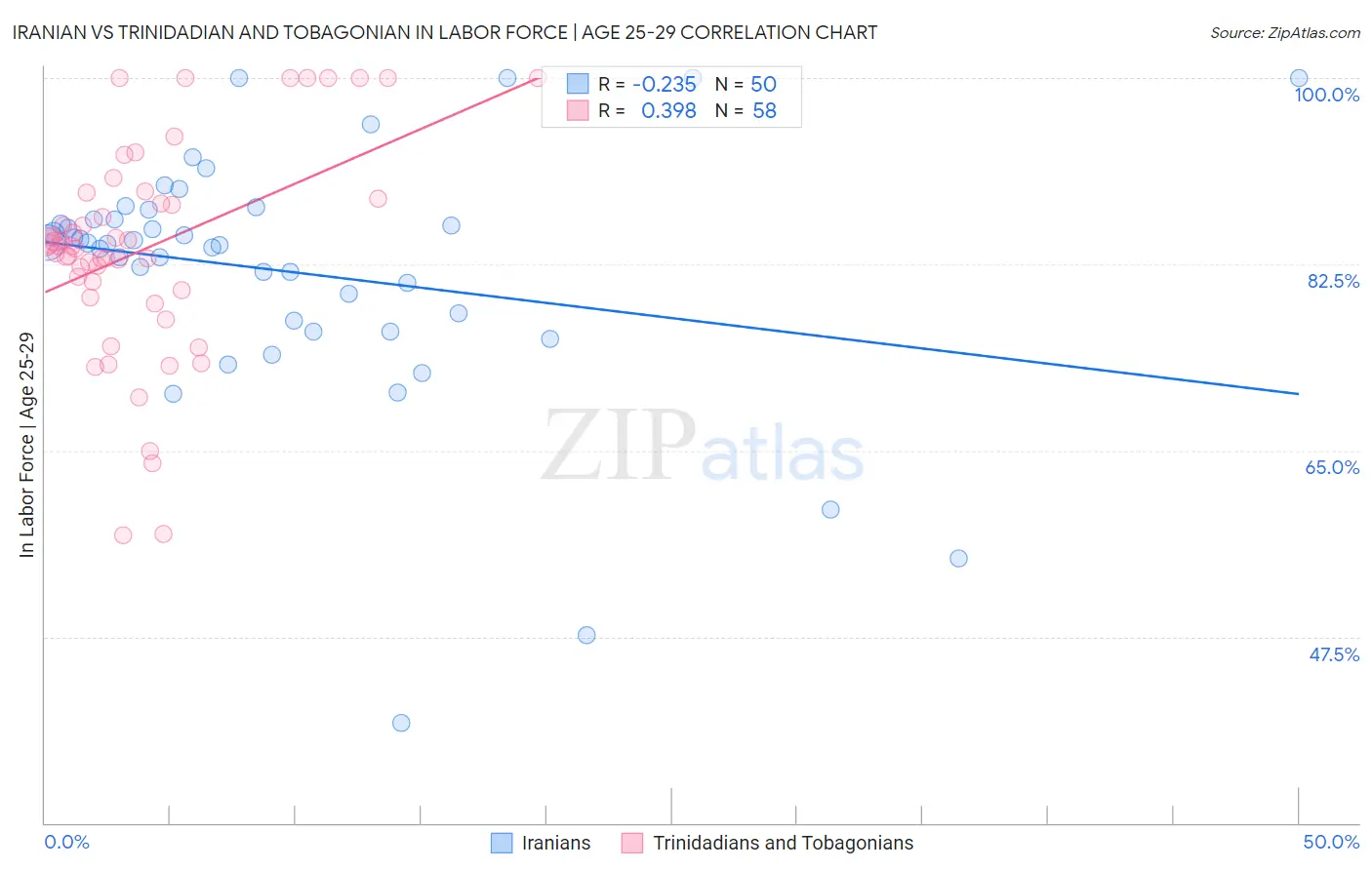 Iranian vs Trinidadian and Tobagonian In Labor Force | Age 25-29