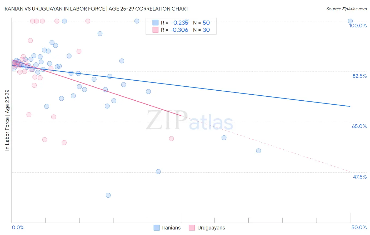 Iranian vs Uruguayan In Labor Force | Age 25-29