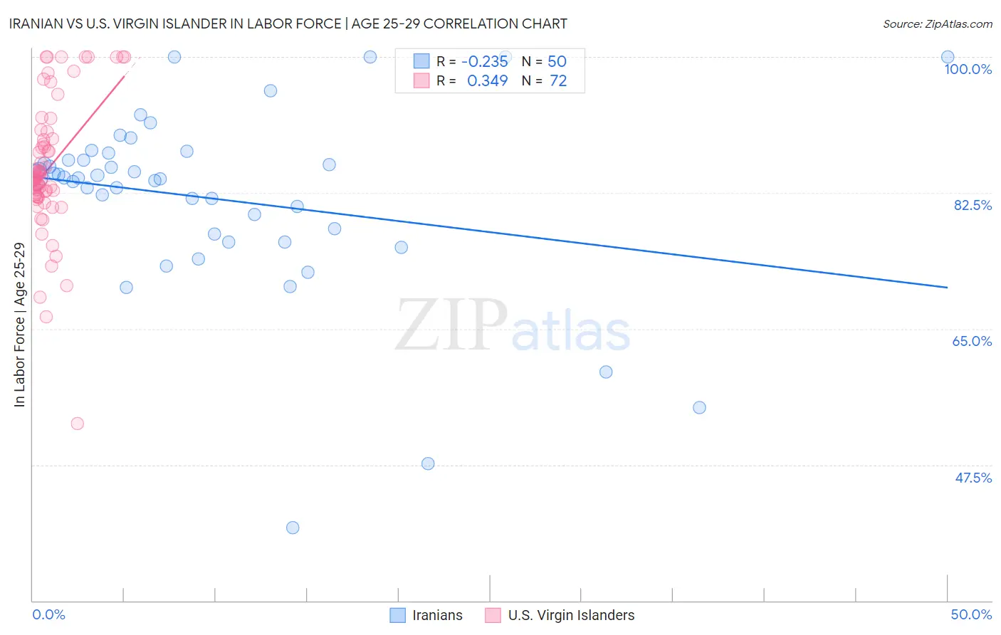 Iranian vs U.S. Virgin Islander In Labor Force | Age 25-29